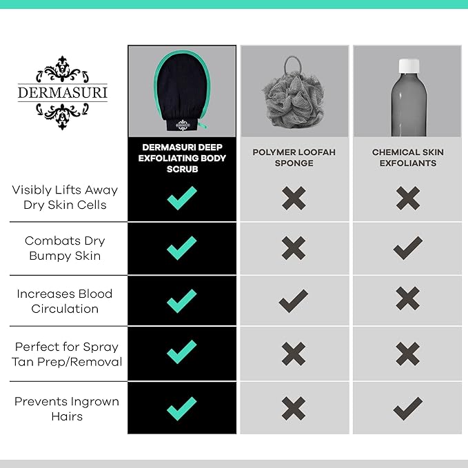 Dermasuri Deep Exfoliating Glove for Shower - Scrubbing Mitt Body Scrubber Gloves Skin Exfoliator & Eliminates Dead Skin - Keratosis Pilaris Scrub Spray Tan Remover - Korean Skincare for Body (2 Pack)