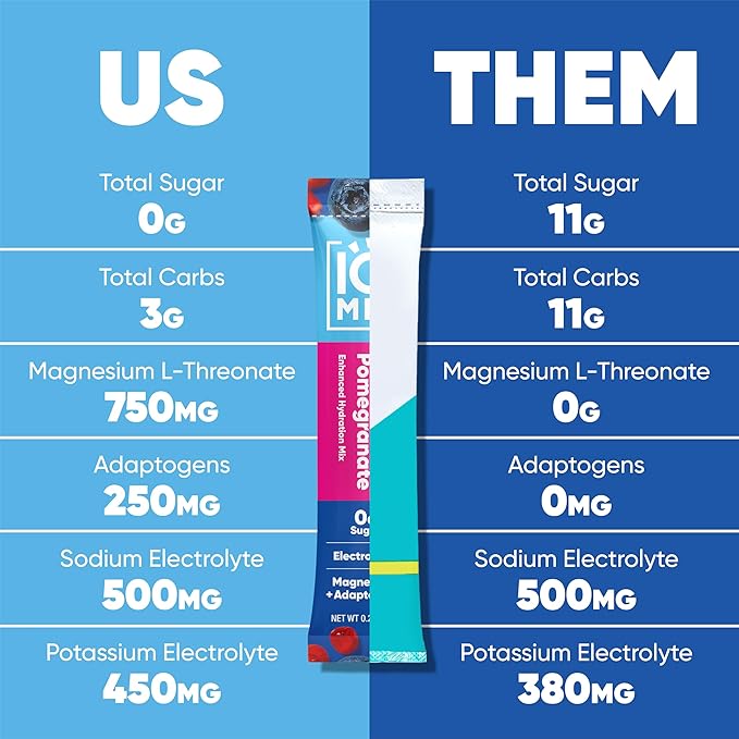 IQMIX Hydration Electrolyte Powder – 4-in-1 Formula for Hydration, Mental Clarity, Mood and Recovery – Sugar-Free Drink Mix, Keto, Magnesium L-Threonate, Lion’s Mane – 20 Count Blueberry Pomegranate